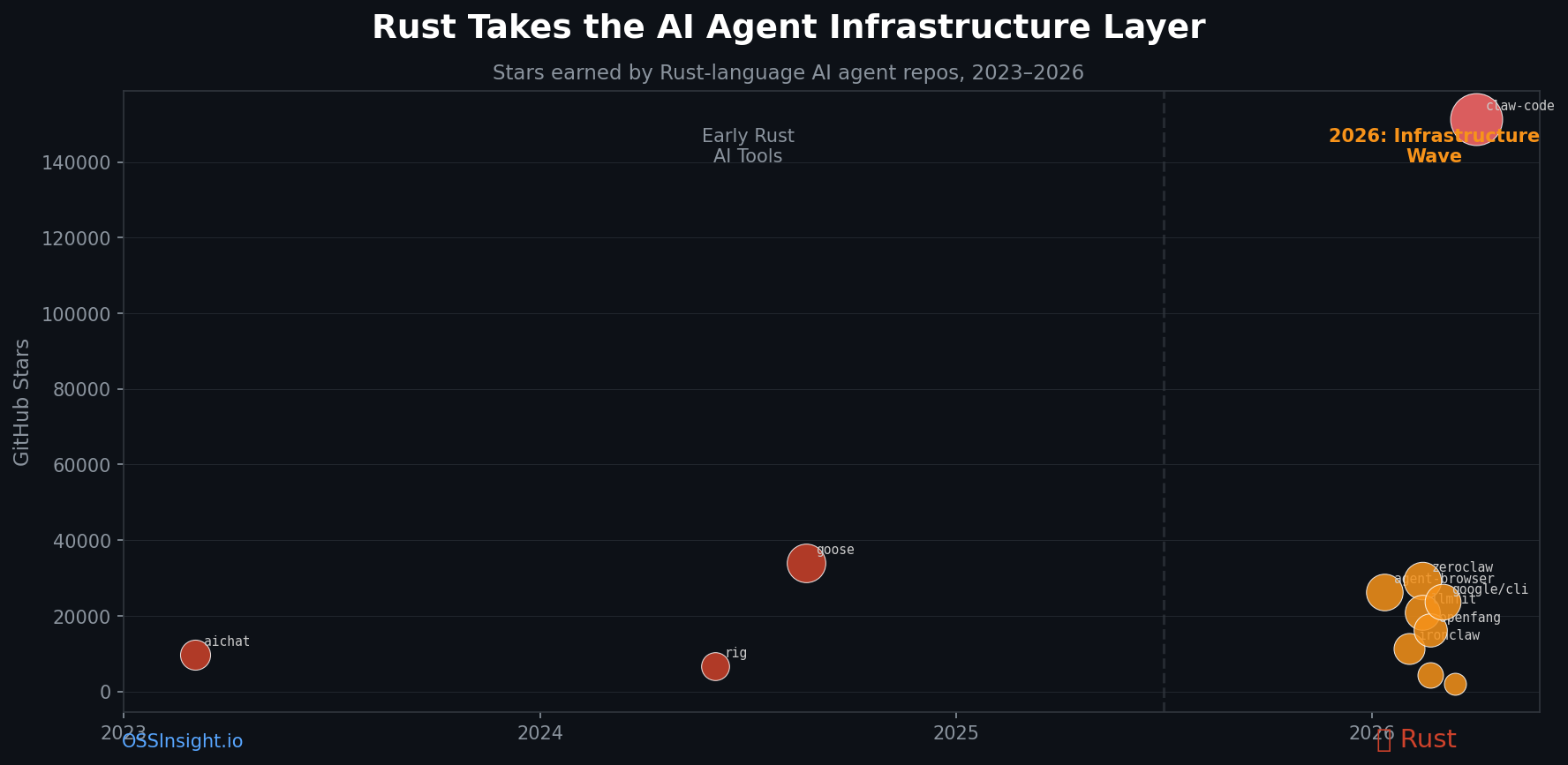 The Rust Shift: How GitHub's AI Agent Infrastructure Changed Languages
